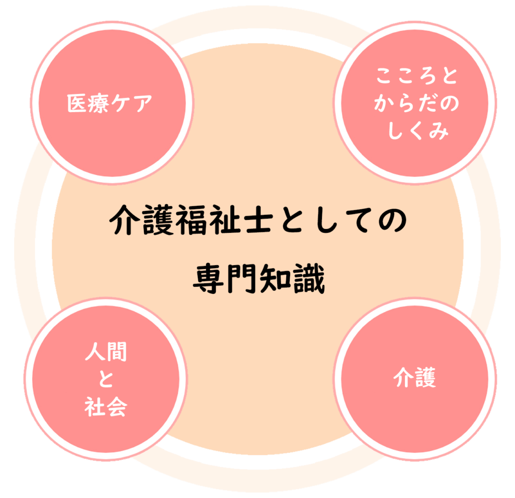 4つの学びで介護のプロに